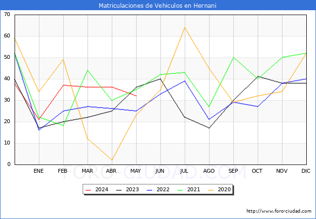 estadsticas de Vehiculos Matriculados en el Municipio de Hernani hasta Mayo del 2024.