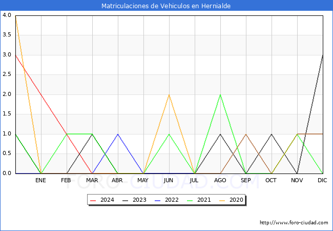 estadsticas de Vehiculos Matriculados en el Municipio de Hernialde hasta Mayo del 2024.
