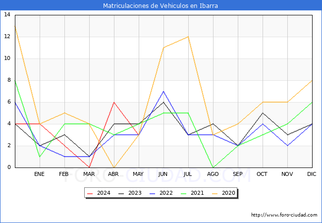 estadsticas de Vehiculos Matriculados en el Municipio de Ibarra hasta Mayo del 2024.