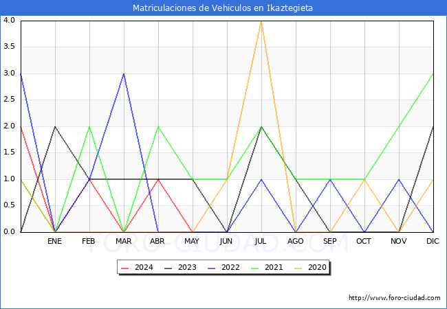 estadsticas de Vehiculos Matriculados en el Municipio de Ikaztegieta hasta Mayo del 2024.