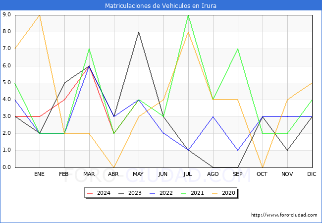 estadsticas de Vehiculos Matriculados en el Municipio de Irura hasta Mayo del 2024.