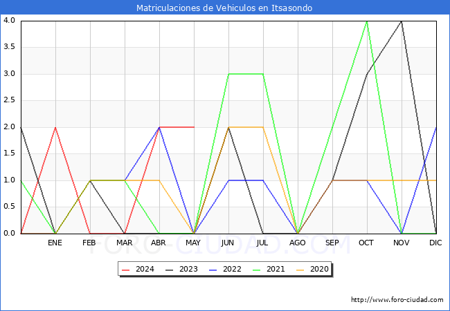 estadsticas de Vehiculos Matriculados en el Municipio de Itsasondo hasta Mayo del 2024.