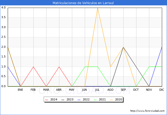 estadsticas de Vehiculos Matriculados en el Municipio de Larraul hasta Mayo del 2024.