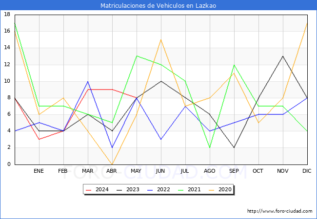estadsticas de Vehiculos Matriculados en el Municipio de Lazkao hasta Mayo del 2024.