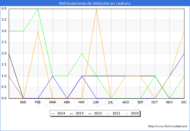 estadsticas de Vehiculos Matriculados en el Municipio de Leaburu hasta Mayo del 2024.