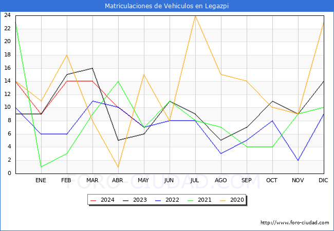 estadsticas de Vehiculos Matriculados en el Municipio de Legazpi hasta Mayo del 2024.