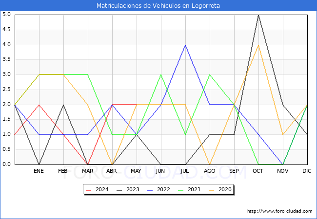 estadsticas de Vehiculos Matriculados en el Municipio de Legorreta hasta Mayo del 2024.