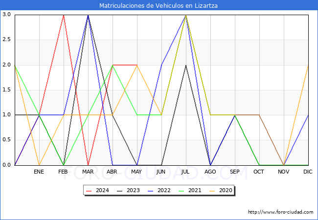 estadsticas de Vehiculos Matriculados en el Municipio de Lizartza hasta Mayo del 2024.