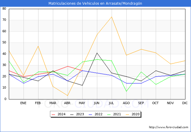 estadsticas de Vehiculos Matriculados en el Municipio de Arrasate/Mondragn hasta Mayo del 2024.