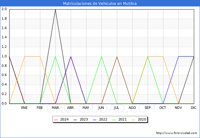 estadsticas de Vehiculos Matriculados en el Municipio de Mutiloa hasta Mayo del 2024.