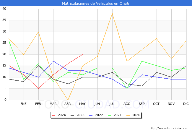 estadsticas de Vehiculos Matriculados en el Municipio de Oati hasta Mayo del 2024.