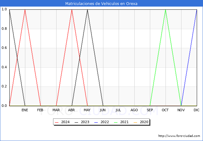 estadsticas de Vehiculos Matriculados en el Municipio de Orexa hasta Mayo del 2024.