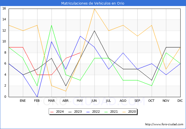 estadsticas de Vehiculos Matriculados en el Municipio de Orio hasta Mayo del 2024.