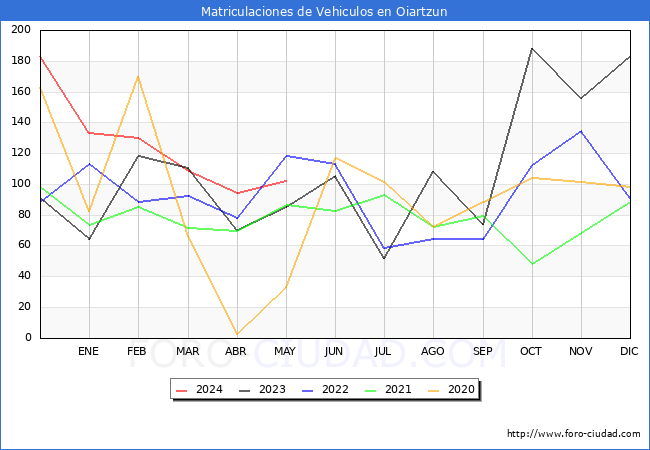 estadsticas de Vehiculos Matriculados en el Municipio de Oiartzun hasta Mayo del 2024.