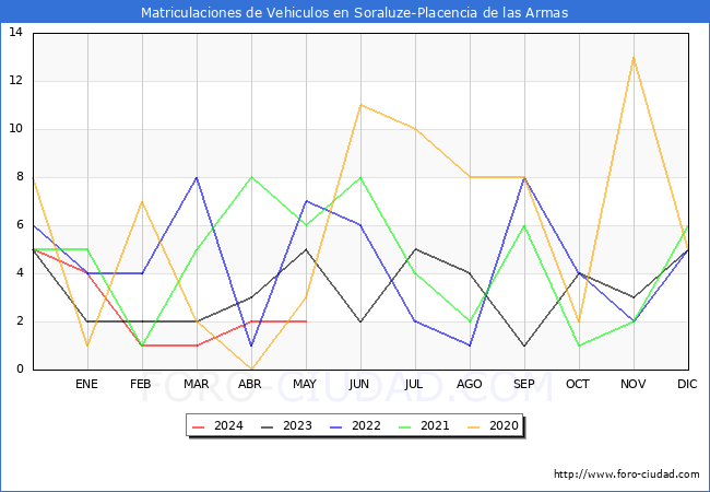 estadsticas de Vehiculos Matriculados en el Municipio de Soraluze-Placencia de las Armas hasta Mayo del 2024.
