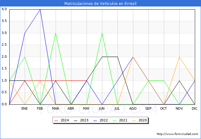 estadsticas de Vehiculos Matriculados en el Municipio de Errezil hasta Mayo del 2024.