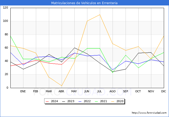 estadsticas de Vehiculos Matriculados en el Municipio de Errenteria hasta Mayo del 2024.