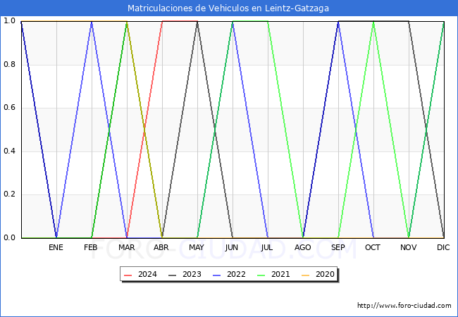 estadsticas de Vehiculos Matriculados en el Municipio de Leintz-Gatzaga hasta Mayo del 2024.