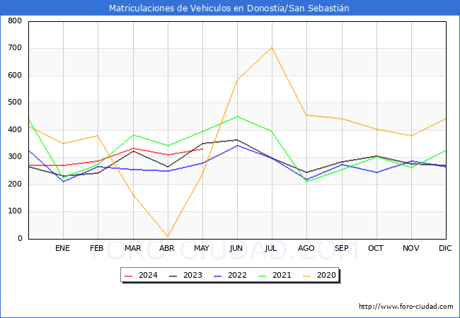 estadsticas de Vehiculos Matriculados en el Municipio de Donostia/San Sebastin hasta Mayo del 2024.
