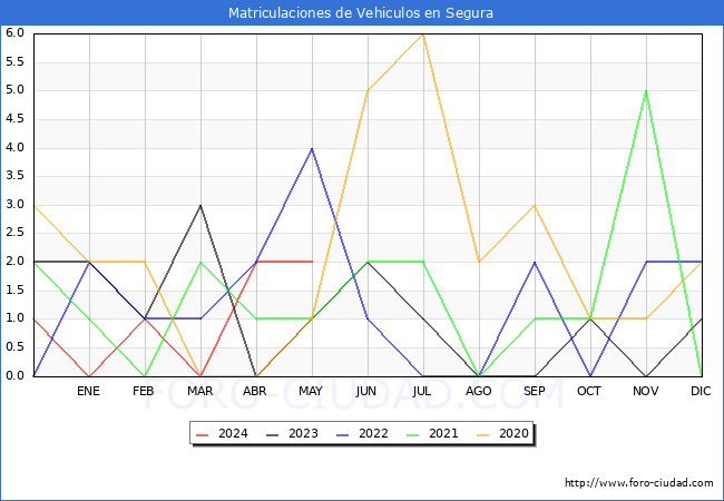 estadsticas de Vehiculos Matriculados en el Municipio de Segura hasta Mayo del 2024.