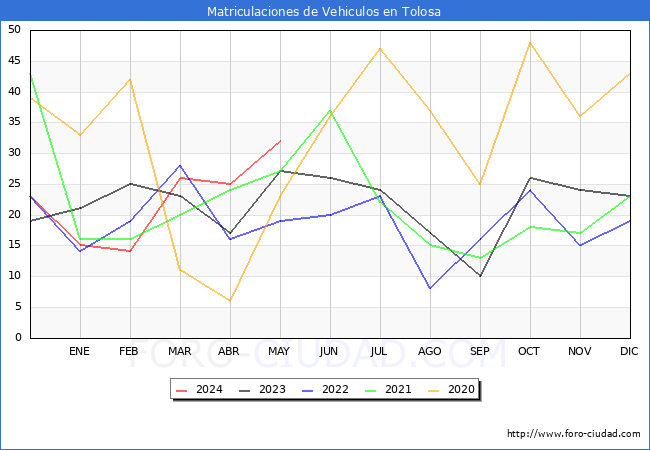 estadsticas de Vehiculos Matriculados en el Municipio de Tolosa hasta Mayo del 2024.