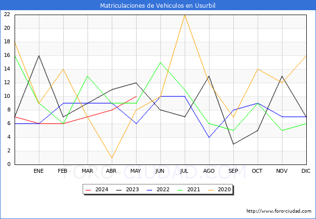 estadsticas de Vehiculos Matriculados en el Municipio de Usurbil hasta Mayo del 2024.