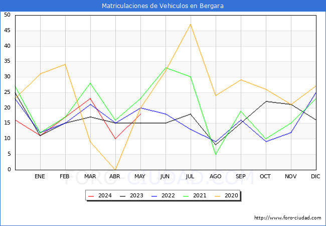 estadsticas de Vehiculos Matriculados en el Municipio de Bergara hasta Mayo del 2024.