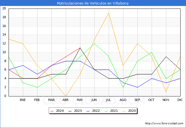 estadsticas de Vehiculos Matriculados en el Municipio de Villabona hasta Mayo del 2024.