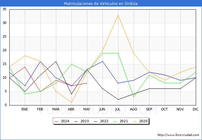 estadsticas de Vehiculos Matriculados en el Municipio de Ordizia hasta Mayo del 2024.