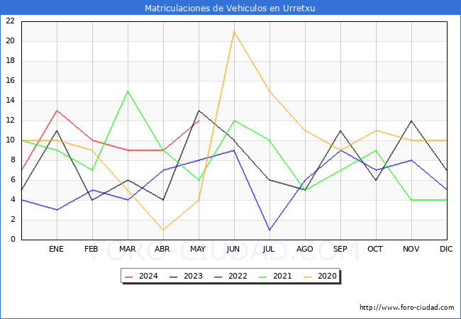 estadsticas de Vehiculos Matriculados en el Municipio de Urretxu hasta Mayo del 2024.