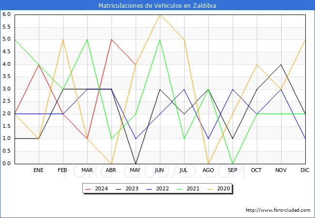 estadsticas de Vehiculos Matriculados en el Municipio de Zaldibia hasta Mayo del 2024.