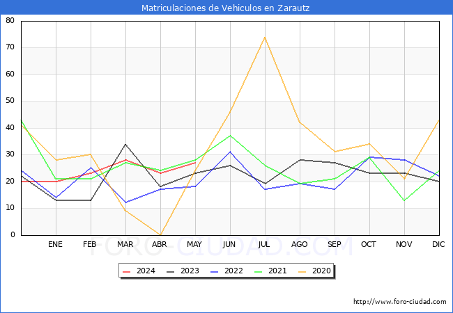 estadsticas de Vehiculos Matriculados en el Municipio de Zarautz hasta Mayo del 2024.