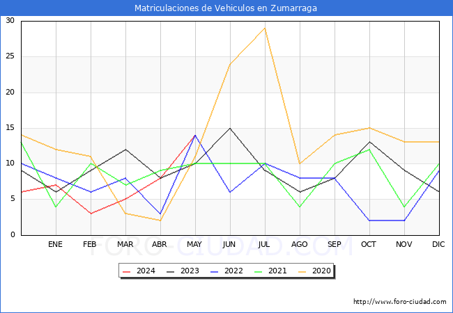 estadsticas de Vehiculos Matriculados en el Municipio de Zumarraga hasta Mayo del 2024.