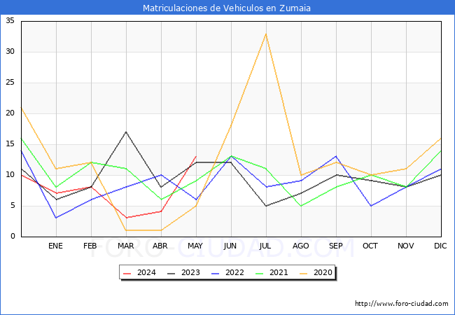 estadsticas de Vehiculos Matriculados en el Municipio de Zumaia hasta Mayo del 2024.