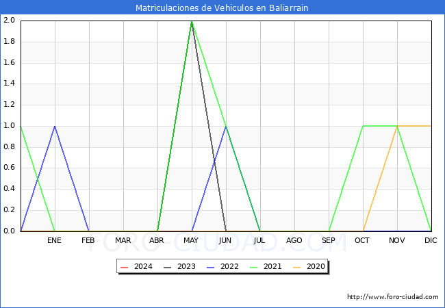 estadsticas de Vehiculos Matriculados en el Municipio de Baliarrain hasta Mayo del 2024.