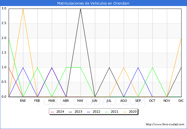 estadsticas de Vehiculos Matriculados en el Municipio de Orendain hasta Mayo del 2024.