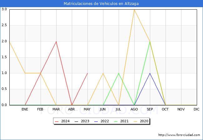 estadsticas de Vehiculos Matriculados en el Municipio de Altzaga hasta Mayo del 2024.
