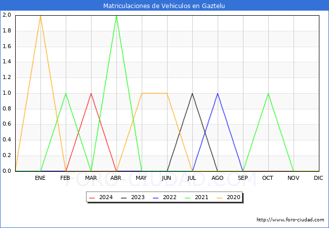 estadsticas de Vehiculos Matriculados en el Municipio de Gaztelu hasta Mayo del 2024.