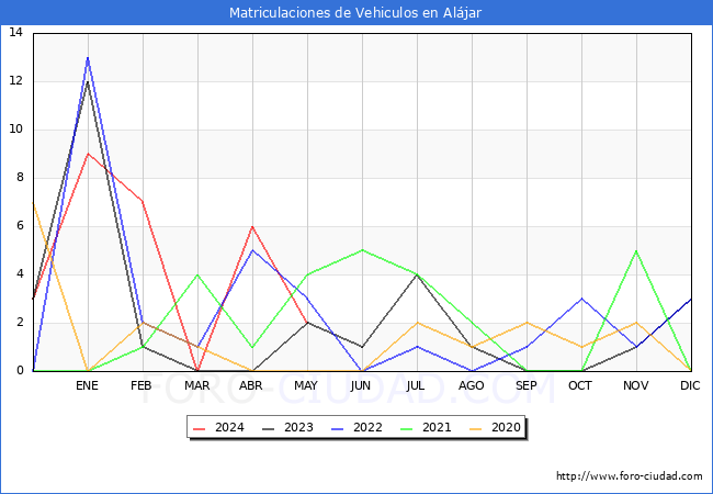 estadsticas de Vehiculos Matriculados en el Municipio de Aljar hasta Mayo del 2024.