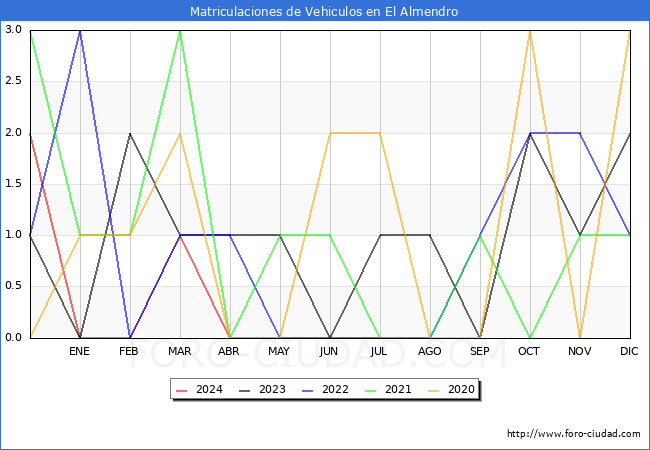 estadsticas de Vehiculos Matriculados en el Municipio de El Almendro hasta Mayo del 2024.