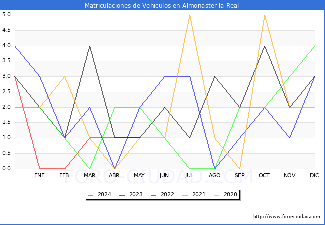 estadsticas de Vehiculos Matriculados en el Municipio de Almonaster la Real hasta Mayo del 2024.