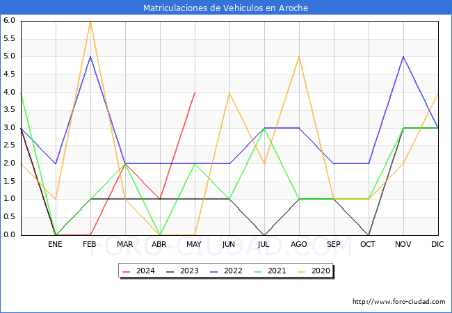 estadsticas de Vehiculos Matriculados en el Municipio de Aroche hasta Mayo del 2024.