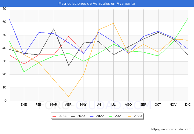 estadsticas de Vehiculos Matriculados en el Municipio de Ayamonte hasta Mayo del 2024.