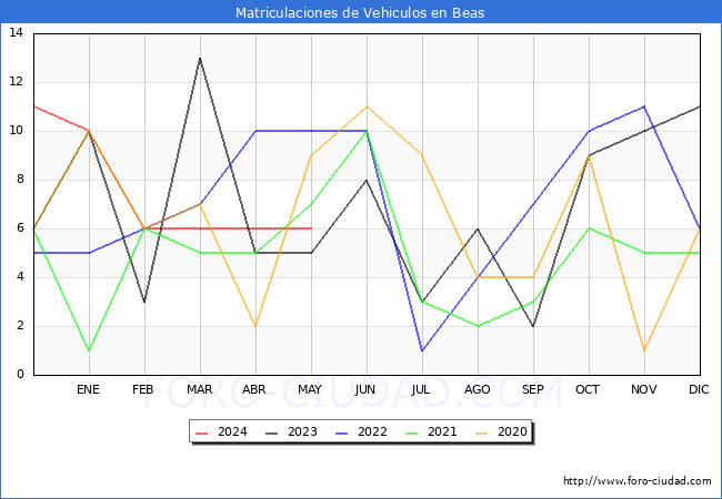 estadsticas de Vehiculos Matriculados en el Municipio de Beas hasta Mayo del 2024.