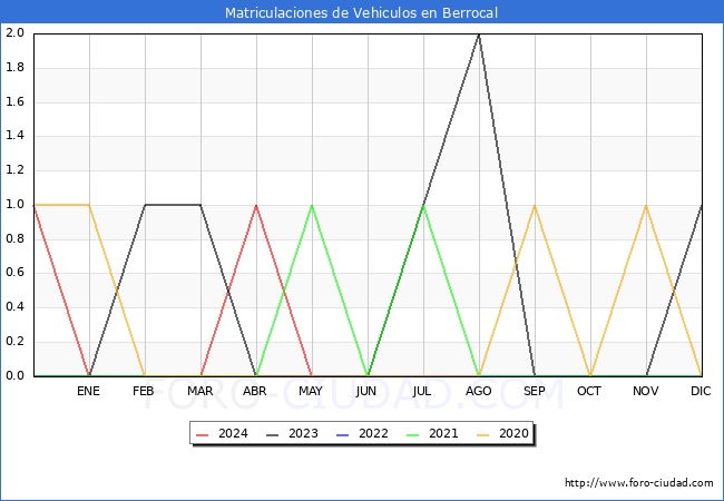 estadsticas de Vehiculos Matriculados en el Municipio de Berrocal hasta Mayo del 2024.