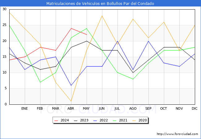 estadsticas de Vehiculos Matriculados en el Municipio de Bollullos Par del Condado hasta Mayo del 2024.