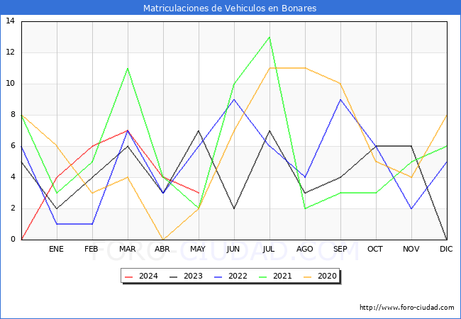 estadsticas de Vehiculos Matriculados en el Municipio de Bonares hasta Mayo del 2024.