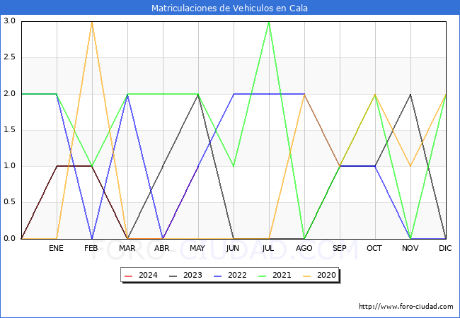 estadsticas de Vehiculos Matriculados en el Municipio de Cala hasta Mayo del 2024.