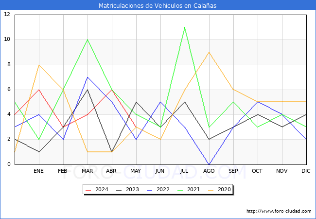 estadsticas de Vehiculos Matriculados en el Municipio de Calaas hasta Mayo del 2024.