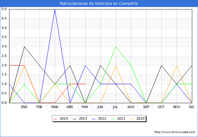 estadsticas de Vehiculos Matriculados en el Municipio de Campofro hasta Mayo del 2024.